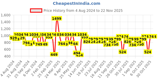 myntra.com Athena Black Puff Sleeves Wrap Top athena Price History Graph from 4 Aug 2024 to 22 Nov 2025