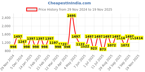 myntra.com Athena Black Ruffled Basic Jumpsuit athena Price History Graph from 29 Nov 2024 to 19 Nov 2025