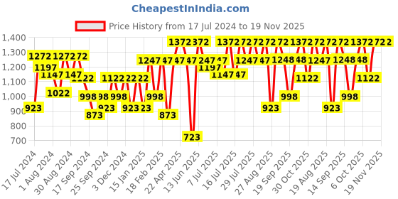 myntra.com Athena Black Ruffles Cut-Out Basic Jumpsuit athena Price History Graph from 17 Jul 2024 to 19 Nov 2025
