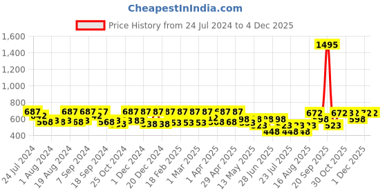 myntra.com Athena Black Ruffles Scuba Crop Top athena Price History Graph from 24 Jul 2024 to 3 Dec 2025