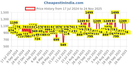 myntra.com Athena Black Scuba Formal Sheath Dress athena Price History Graph from 17 Jul 2024 to 24 Nov 2025