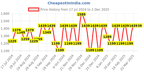 myntra.com Athena Black Self Design Bell Sleeves Chiffon A-line Dress athena Price History Graph from 17 Jul 2024 to 2 Dec 2025