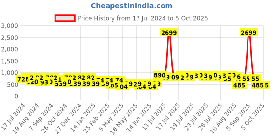 myntra.com Athena Black Self Design Dobby Net A-Line Dress athena Price History Graph from 17 Jul 2024 to 4 Oct 2025