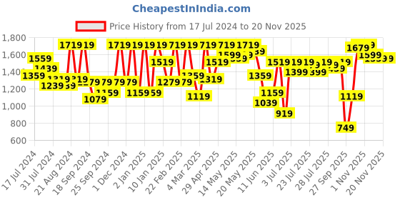myntra.com Athena Black Self Design Ruffle Top With Skirt athena Price History Graph from 17 Jul 2024 to 19 Nov 2025