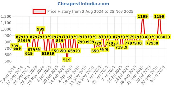 myntra.com Athena Black Sequinned Crop Top athena Price History Graph from 2 Aug 2024 to 24 Nov 2025