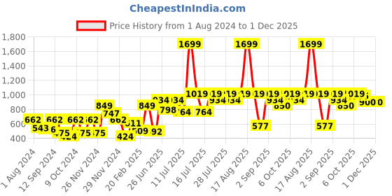 myntra.com Athena Black Shirt Style Sheer Top athena Price History Graph from 1 Aug 2024 to 1 Dec 2025