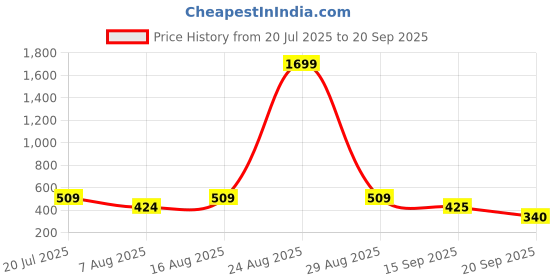myntra.com Athena Black Solid Ruffles Net Top athena Price History Graph from 20 Jul 2025 to 20 Sep 2025