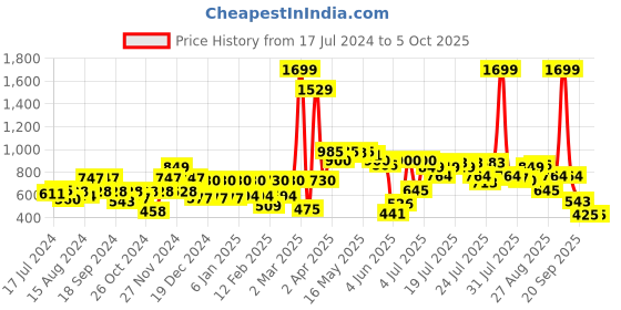 myntra.com Athena Black Solid Twist & Knot Top athena Price History Graph from 17 Jul 2024 to 4 Oct 2025