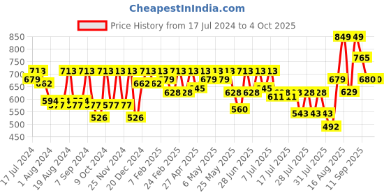 myntra.com Athena Black Solid Zoom Friendly Collar Top athena Price History Graph from 17 Jul 2024 to 4 Oct 2025