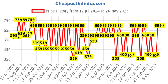 myntra.com Athena Black Square Neck Shoulder Straps Scuba Crop Top athena Price History Graph from 17 Jul 2024 to 25 Nov 2025