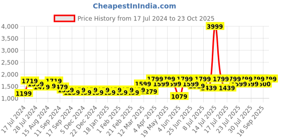 myntra.com Athena Black Striped Embroidered A-Line Disco Dress athena Price History Graph from 17 Jul 2024 to 23 Oct 2025