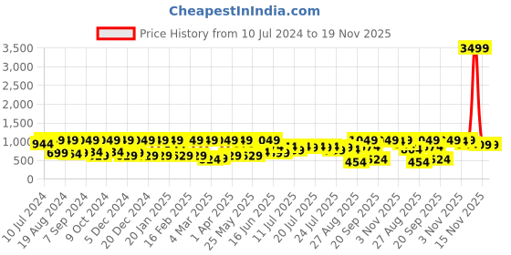 myntra.com Athena Black Striped Top With Trousers athena Price History Graph from 10 Jul 2024 to 19 Nov 2025