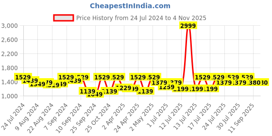 myntra.com Athena Black Striped V-Neck A-Line Mini Dress athena Price History Graph from 24 Jul 2024 to 2 Nov 2025