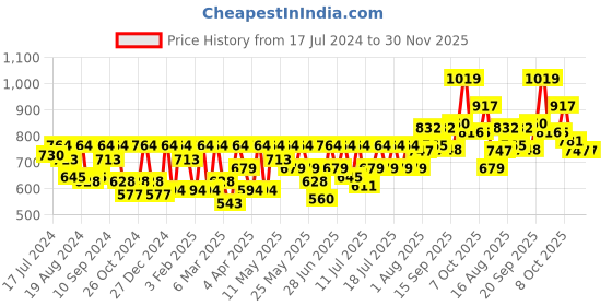 myntra.com Athena Black Tie-Up Neck Lace Top athena Price History Graph from 17 Jul 2024 to 30 Nov 2025