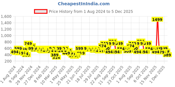 myntra.com Athena Black V-Neck Bardot Top athena Price History Graph from 1 Aug 2024 to 5 Dec 2025