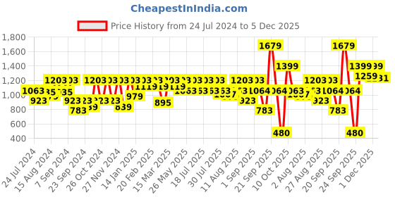 myntra.com Athena Black V-Neck Long Sleeves Gathered Wrap Midi Dress athena Price History Graph from 24 Jul 2024 to 5 Dec 2025