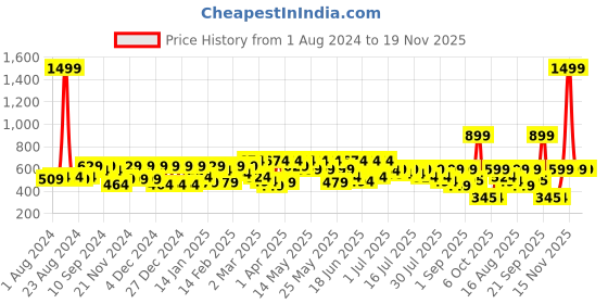 myntra.com Athena Black Wrap Top athena Price History Graph from 1 Aug 2024 to 18 Nov 2025