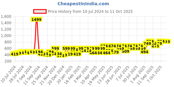 myntra.com Athena Black Wrap Top With Puffed Sleeves athena Price History Graph from 10 Jul 2024 to 11 Oct 2025