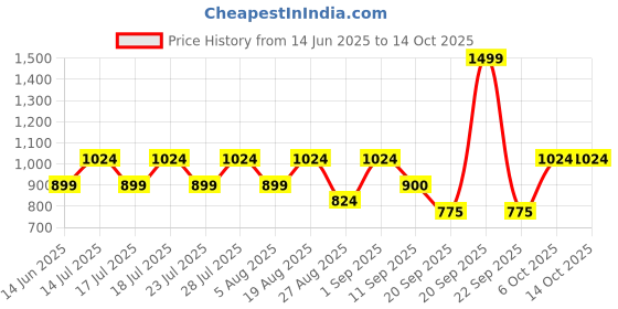 myntra.com Athena Blue & White Printed Linen A-Line Midi Dress athena Price History Graph from 14 Jun 2025 to 13 Oct 2025