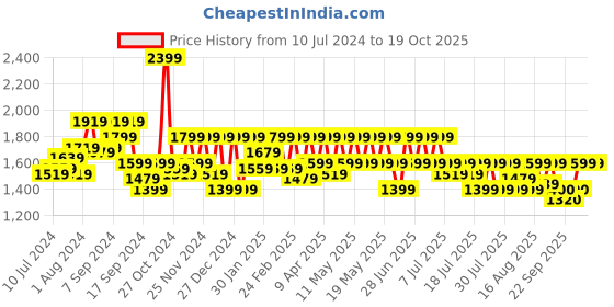 myntra.com Athena Blue Embellished Basic Jumpsuit athena Price History Graph from 10 Jul 2024 to 18 Oct 2025
