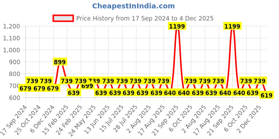 myntra.com Athena Blue Floral Printed Sarong athena Price History Graph from 17 Sep 2024 to 4 Dec 2025