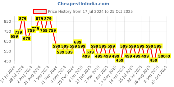 myntra.com Athena Blue Floral Printed Tie-Up Neck Ruched Sheath Dress athena Price History Graph from 17 Jul 2024 to 25 Oct 2025