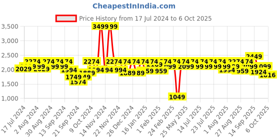 myntra.com Athena Blue Lapel Collar Open Front Jacket athena Price History Graph from 17 Jul 2024 to 5 Oct 2025