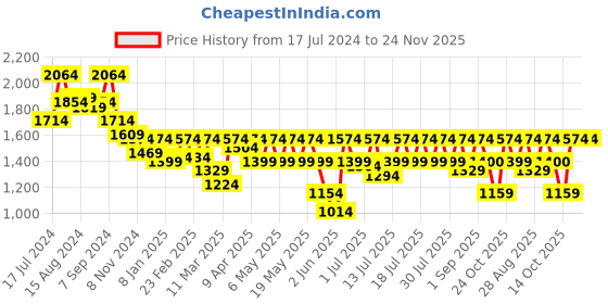 myntra.com Athena Blue Off-Shoulder Flutter Sleeves Cotton Fit and Flare Dress athena Price History Graph from 17 Jul 2024 to 23 Nov 2025