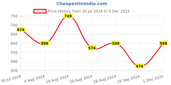myntra.com Athena Blue Printed Cotton Midi Dress athena Price History Graph from 30 Jul 2024 to 5 Dec 2025