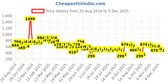 myntra.com Athena Blue Printed V-Neck Smocked Wrap Crop Top athena Price History Graph from 20 Aug 2024 to 4 Dec 2025