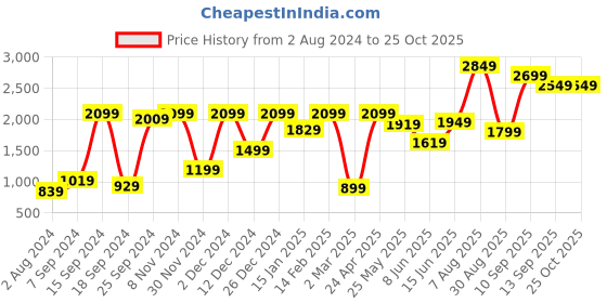 myntra.com Athena Blue Ruffled Sheath Dress athena Price History Graph from 2 Aug 2024 to 24 Oct 2025