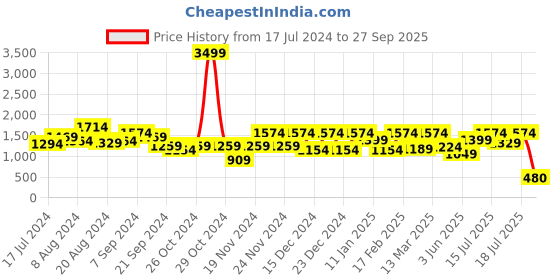 myntra.com Athena Blue Scuba A-Line Midi Dress athena Price History Graph from 17 Jul 2024 to 27 Sep 2025
