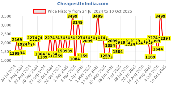 myntra.com Athena Blue Self Design Top & Skirt athena Price History Graph from 24 Jul 2024 to 9 Oct 2025