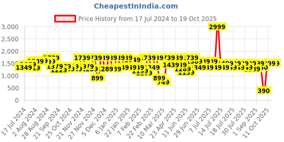 myntra.com Athena Blue Sequin Embellished Straight Mini Skirt athena Price History Graph from 17 Jul 2024 to 18 Oct 2025