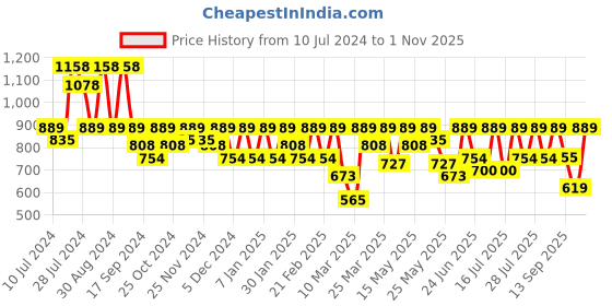 myntra.com Athena Blue Shoulder Straps Pleated Crop Top With Shorts athena Price History Graph from 10 Jul 2024 to 1 Nov 2025