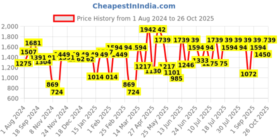 myntra.com Athena Blue Solid Sundress athena Price History Graph from 1 Aug 2024 to 26 Oct 2025