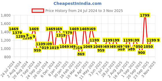myntra.com Athena Blue Square Neck Mini Bodycon Dress athena Price History Graph from 24 Jul 2024 to 2 Nov 2025