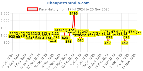 myntra.com Athena Blue Striped Scuba A-Line Dress athena Price History Graph from 17 Jul 2024 to 24 Nov 2025