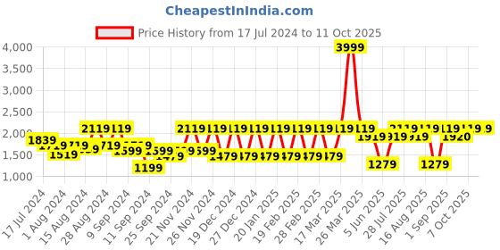 myntra.com Athena Brown Notched Lapel Collar Coat With Trouser Co-Ords athena Price History Graph from 17 Jul 2024 to 10 Oct 2025