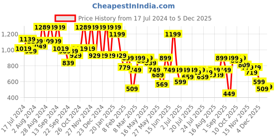 myntra.com Athena Burgundy A-Line Dress athena Price History Graph from 17 Jul 2024 to 5 Dec 2025
