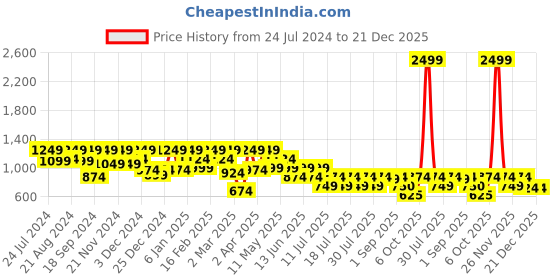 myntra.com Athena Burgundy Georgette Dress athena Price History Graph from 24 Jul 2024 to 21 Dec 2025