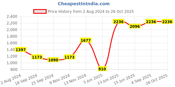 myntra.com Athena Burgundy Off-Shoulder Bell Sleeves Sheath Dress athena Price History Graph from 2 Aug 2024 to 26 Oct 2025
