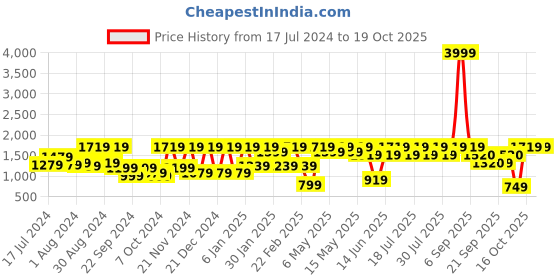 myntra.com Athena Burgundy Self Design Ruffle Top With Skirt athena Price History Graph from 17 Jul 2024 to 16 Oct 2025
