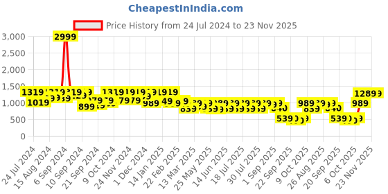 myntra.com Athena Burgundy Solid Mini Wrap Dress athena Price History Graph from 24 Jul 2024 to 23 Nov 2025