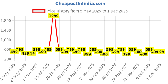 myntra.com Athena Burgundy Solid Soulder Straps Wrap Top athena Price History Graph from 5 May 2025 to 30 Nov 2025