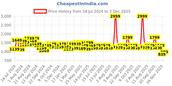 myntra.com Athena Burgundy V-Neck Waist Tie-Ups Basic Jumpsuit athena Price History Graph from 24 Jul 2024 to 3 Dec 2025