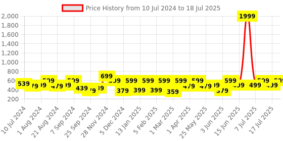 myntra.com Athena Checked Longline Open Front Shrug athena Price History Graph from 10 Jul 2024 to 17 Jul 2025
