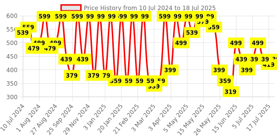 myntra.com Athena Checked Longline Open Front Shrug athena Price History Graph from 10 Jul 2024 to 12 Jul 2025