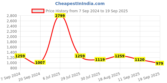 myntra.com Athena Checked Tie-Ups Georgette Wrap Dress athena Price History Graph from 7 Sep 2024 to 19 Sep 2025