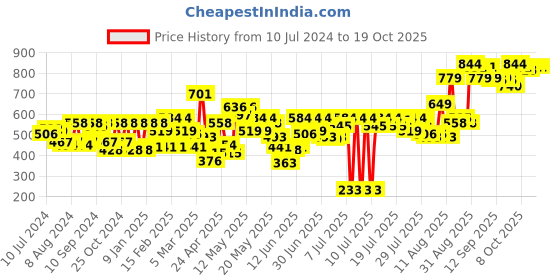 myntra.com Athena Chic Fuchsia Pink Power Shoulders Top athena Price History Graph from 10 Jul 2024 to 17 Oct 2025